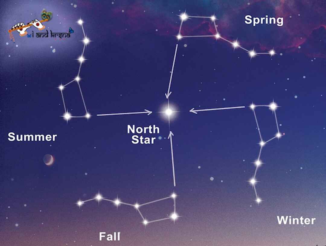 Полярная звезда, называемая Дхрувалока, является стержнем вселенной, и все планеты движутся вокруг этой Полярной звезды.