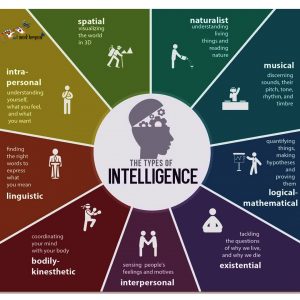 Everyone is endowed with different levels of intelligence.